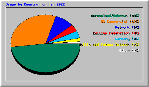 Usage by Country for May 2022