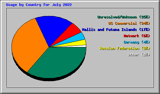 Usage by Country for July 2022