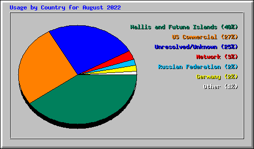 Usage by Country for August 2022