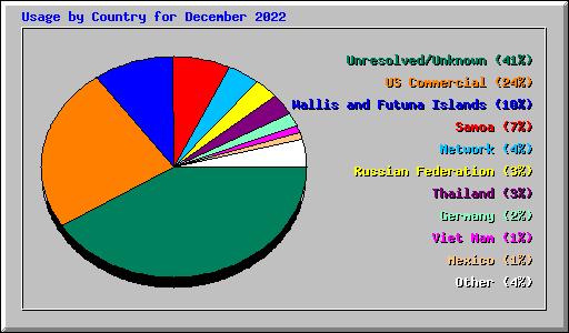 Usage by Country for December 2022