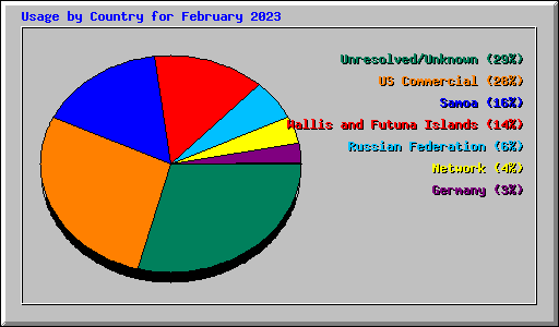 Usage by Country for February 2023