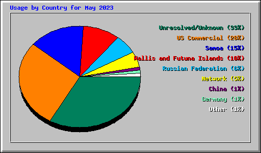 Usage by Country for May 2023