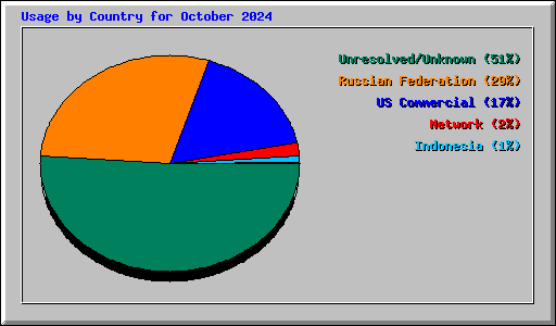 Usage by Country for October 2024