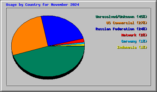 Usage by Country for November 2024