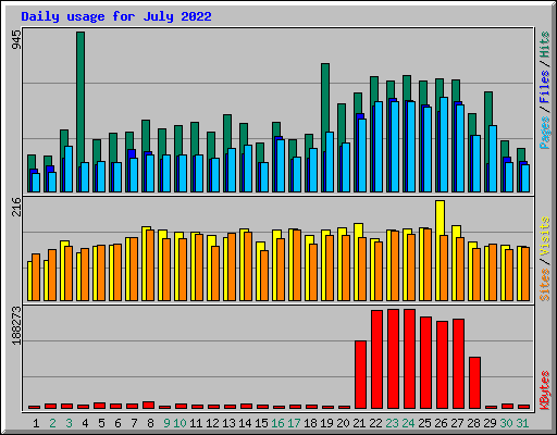 Daily usage for July 2022