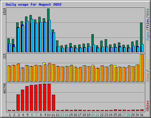 Daily usage for August 2022