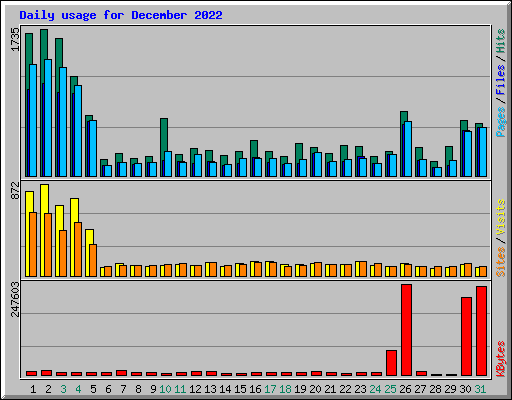 Daily usage for December 2022