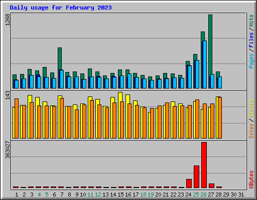 Daily usage for February 2023