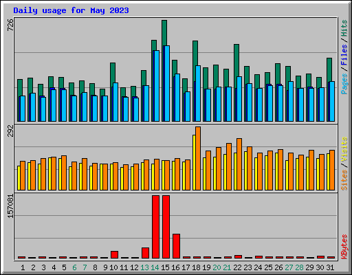 Daily usage for May 2023