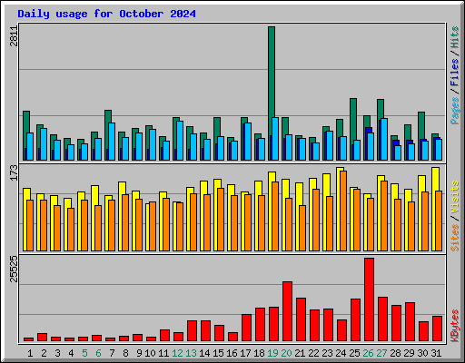 Daily usage for October 2024