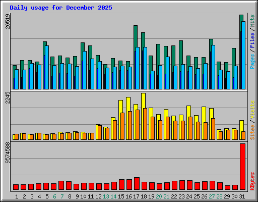 Daily usage for December 2025