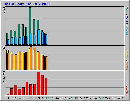 Daily usage for July 2026