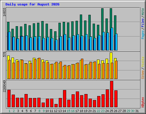 Daily usage for August 2026