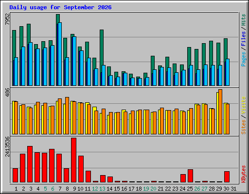 Daily usage for September 2026