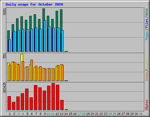 Daily usage for October 2026