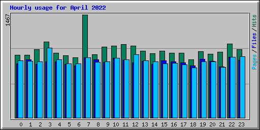 Hourly usage for April 2022