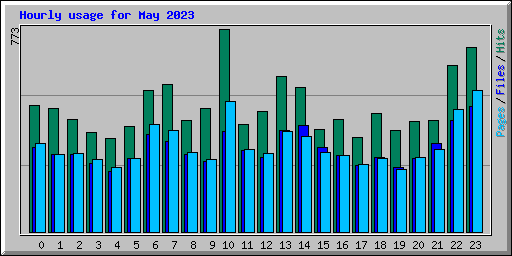 Hourly usage for May 2023