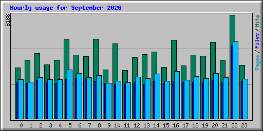 Hourly usage for September 2026